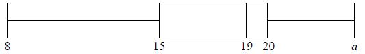 Box-and-Whisker Plot